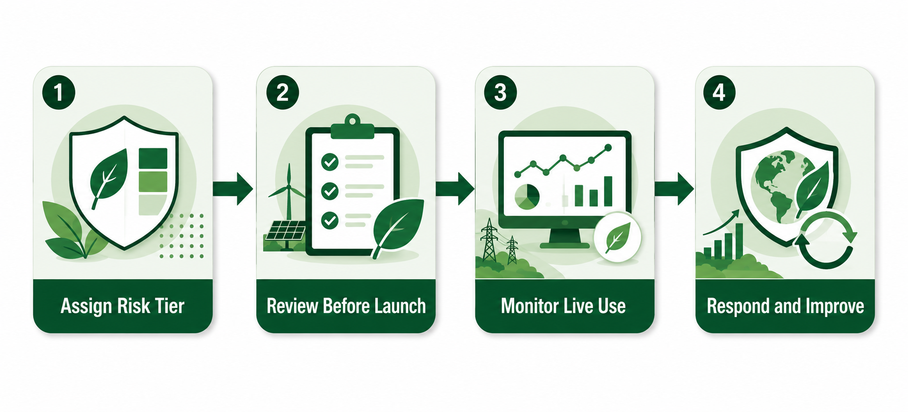 Four-stage AI governance lifecycle: Assign Risk Tier, Review Before Launch, Monitor Live Use, and Respond and Improve
